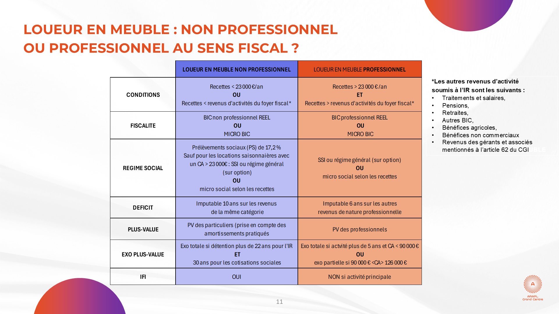 ARAPLGC Livre blanc Location meublé 2025 pro et non pro